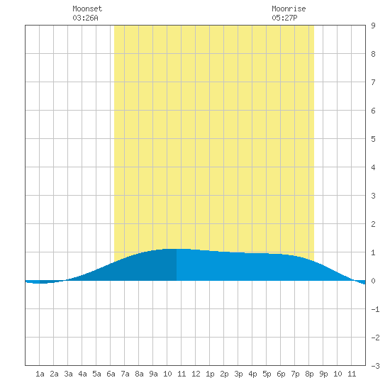 Point Barrow tide chart for Tuesday, June 18, 2024