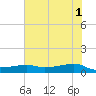 Point Barrow tide chart for Saturday, June 1, 2024