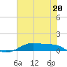 Point Barrow tide chart for Thursday, June 20, 2024