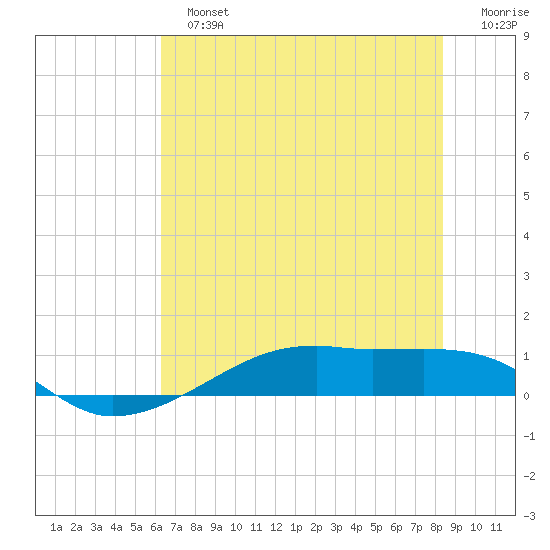 Point Barrow tide chart for Sunday, June 23, 2024