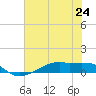 Point Barrow tide chart for Monday, June 24, 2024
