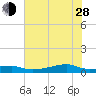 Point Barrow tide chart for Friday, June 28, 2024
