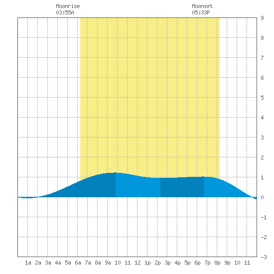 Point Barrow tide chart for Monday, June 3, 2024
