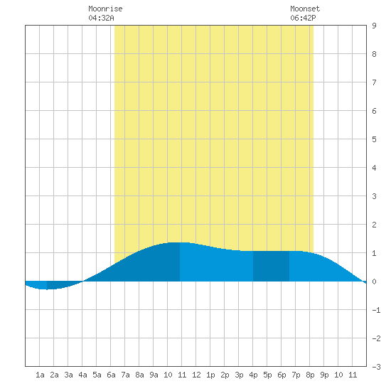 Point Barrow tide chart for Tuesday, June 4, 2024