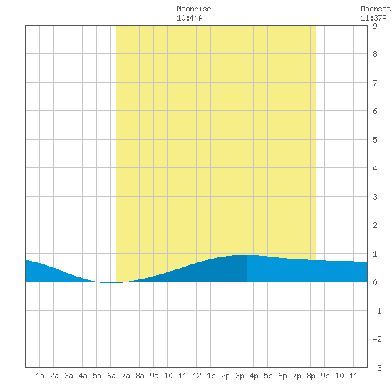 Point Barrow tide chart for Wednesday, July 10, 2024