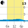 Point Barrow tide chart for Saturday, July 13, 2024