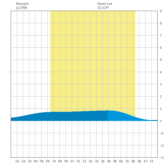Point Barrow tide chart for Sunday, July 14, 2024