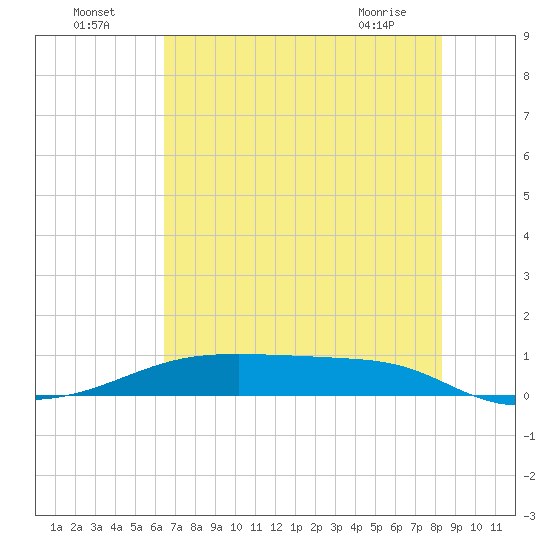 Point Barrow tide chart for Tuesday, July 16, 2024
