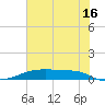 Point Barrow tide chart for Tuesday, July 16, 2024