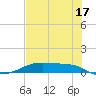 Point Barrow tide chart for Wednesday, July 17, 2024