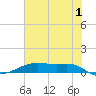 Point Barrow tide chart for Monday, July 1, 2024