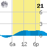 Point Barrow tide chart for Sunday, July 21, 2024