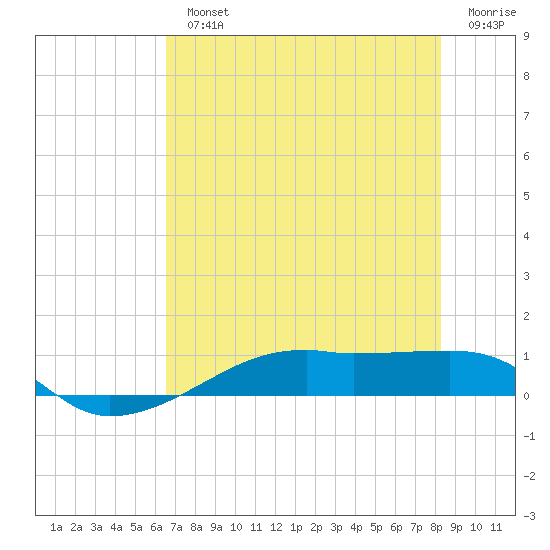 Point Barrow tide chart for Monday, July 22, 2024