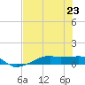 Point Barrow tide chart for Tuesday, July 23, 2024