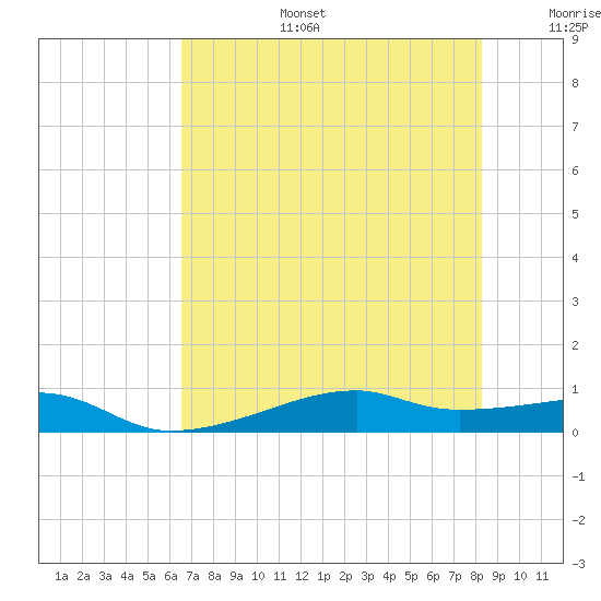 Point Barrow tide chart for Thursday, July 25, 2024