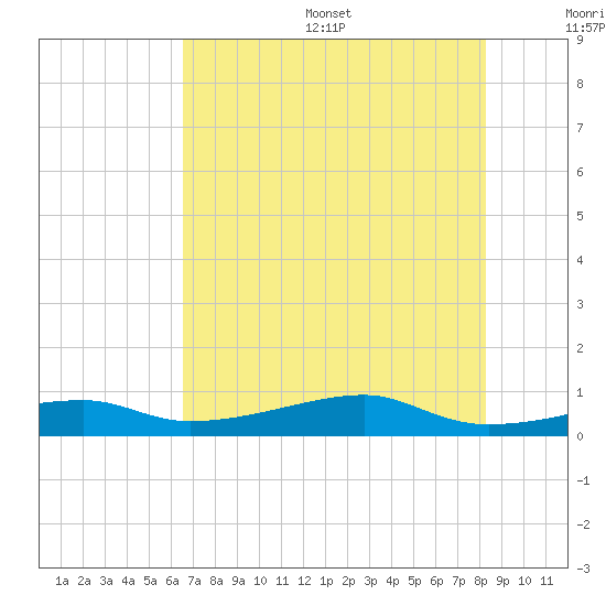 Point Barrow tide chart for Friday, July 26, 2024