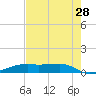 Point Barrow tide chart for Sunday, July 28, 2024