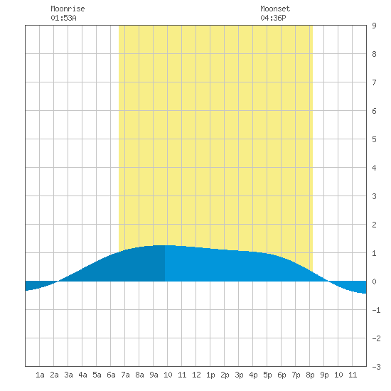 Point Barrow tide chart for Tuesday, July 30, 2024