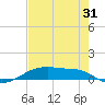 Point Barrow tide chart for Wednesday, July 31, 2024