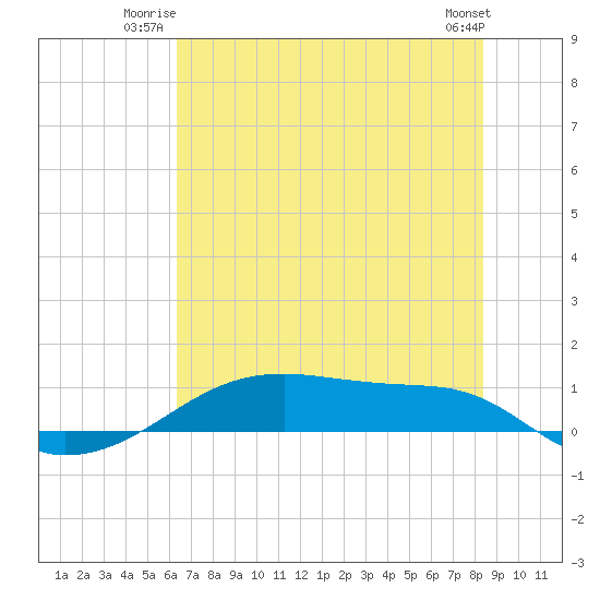 Point Barrow tide chart for Wednesday, July 3, 2024