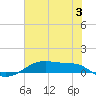 Point Barrow tide chart for Wednesday, July 3, 2024