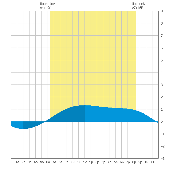 Point Barrow tide chart for Thursday, July 4, 2024