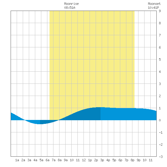 Point Barrow tide chart for Monday, July 8, 2024
