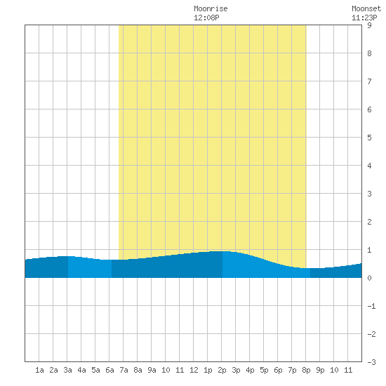 Point Barrow tide chart for Saturday, August 10, 2024