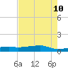 Point Barrow tide chart for Saturday, August 10, 2024