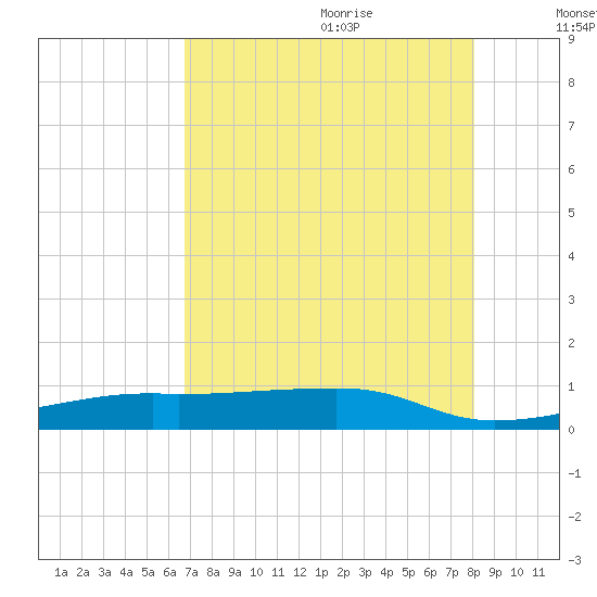 Point Barrow tide chart for Sunday, August 11, 2024