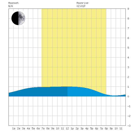 Point Barrow tide chart for Monday, August 12, 2024