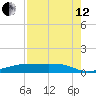 Point Barrow tide chart for Monday, August 12, 2024