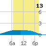 Point Barrow tide chart for Tuesday, August 13, 2024