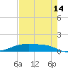 Point Barrow tide chart for Wednesday, August 14, 2024