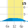 Point Barrow tide chart for Thursday, August 15, 2024