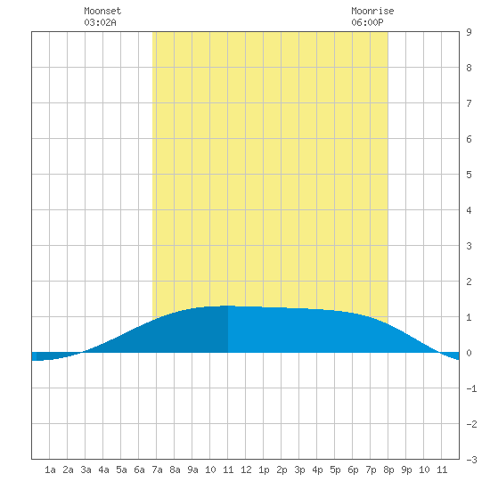 Point Barrow tide chart for Friday, August 16, 2024