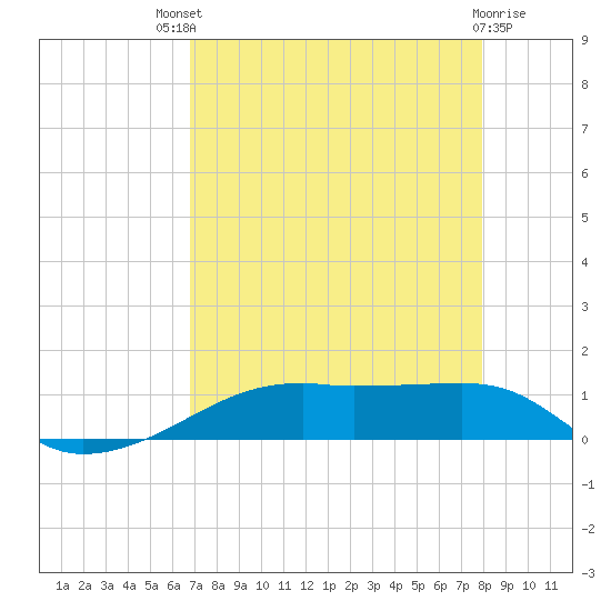 Point Barrow tide chart for Sunday, August 18, 2024