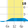 Point Barrow tide chart for Sunday, August 18, 2024