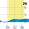 Point Barrow tide chart for Tuesday, August 20, 2024