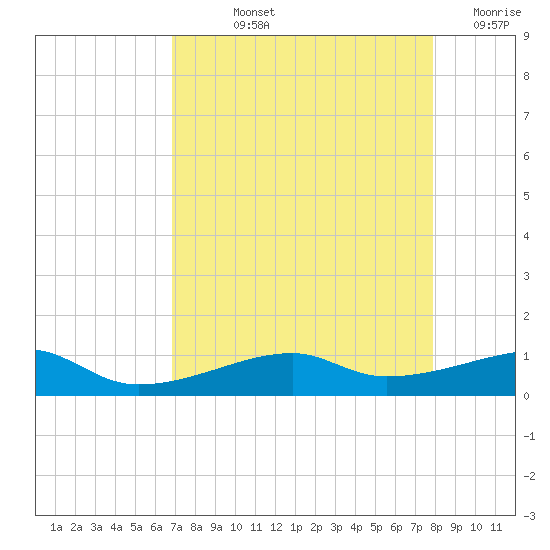Point Barrow tide chart for Thursday, August 22, 2024
