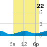 Point Barrow tide chart for Thursday, August 22, 2024