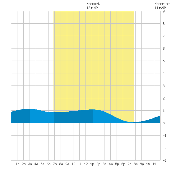 Point Barrow tide chart for Saturday, August 24, 2024