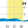 Point Barrow tide chart for Saturday, August 24, 2024