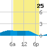 Point Barrow tide chart for Sunday, August 25, 2024