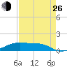 Point Barrow tide chart for Monday, August 26, 2024