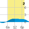 Point Barrow tide chart for Friday, August 2, 2024