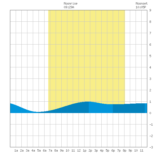 Point Barrow tide chart for Wednesday, August 7, 2024