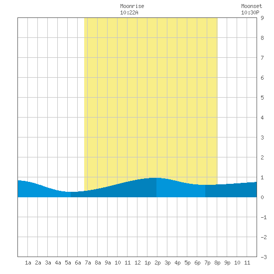 Point Barrow tide chart for Thursday, August 8, 2024