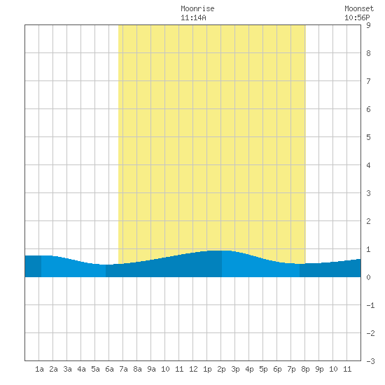 Point Barrow tide chart for Friday, August 9, 2024