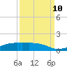 Point Barrow tide chart for Tuesday, September 10, 2024